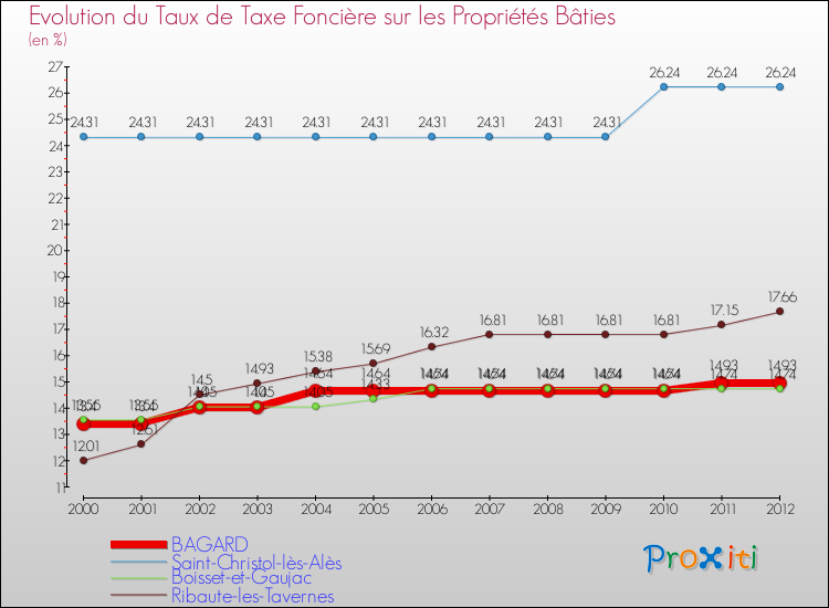 Evolution du taux de la taxe foncière sur le bati pour BAGARD et les communes proches de 2000 à 2012 Comparaison des taux de taxe foncière sur le bati pour BAGARD et les communes voisines de 2000 à 2012