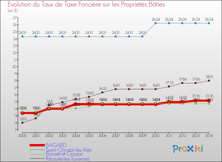 Evolution du taux de la taxe foncière sur le bati pour BAGARD et les communes proches de 2000 à 2014 Comparaison des taux de taxe foncière sur le bati pour BAGARD et les communes voisines de 2000 à 2014