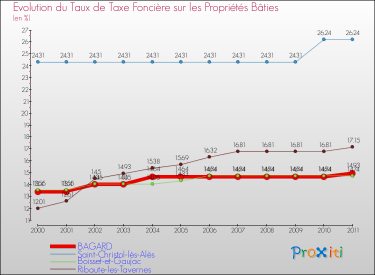 Evolution du taux de la taxe foncière sur le bati pour BAGARD et les communes proches Comparaison des taux de taxe foncière sur le bati pour BAGARD et les communes voisines