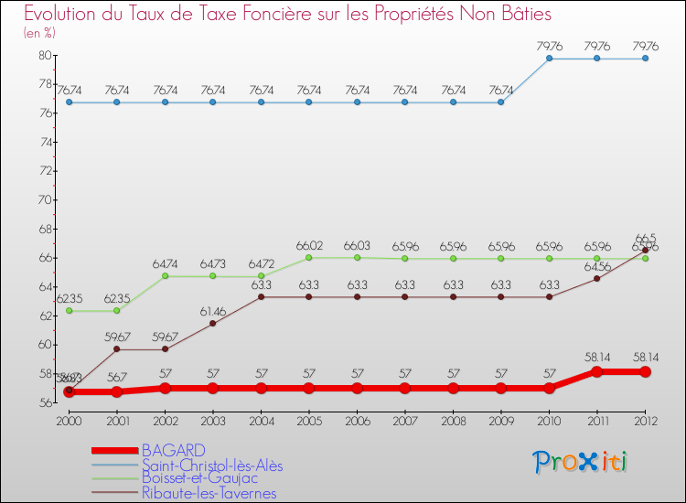 Evolution du taux de la taxe foncière sur les immeubles et terrains non batis pour BAGARD et les communes proches de 2000 à 2012 Comparaison des taux de la taxe foncière sur les immeubles et terrains non batis pour BAGARD et les communes voisines de 2000 à 2012