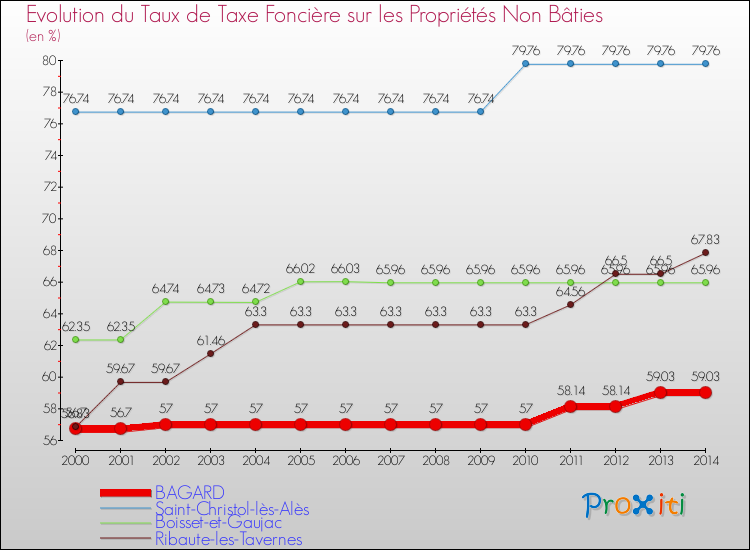 Evolution du taux de la taxe foncière sur les immeubles et terrains non batis pour BAGARD et les communes proches de 2000 à 2014 Comparaison des taux de la taxe foncière sur les immeubles et terrains non batis pour BAGARD et les communes voisines de 2000 à 2014
