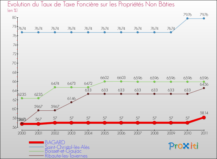 Evolution du taux de la taxe foncière sur les immeubles et terrains non batis pour BAGARD et les communes proches Comparaison des taux de la taxe foncière sur les immeubles et terrains non batis pour BAGARD et les communes voisines