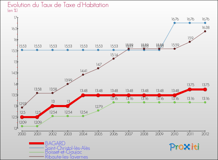 Evolution du taux de la taxe d'habitation pour BAGARD et les communes proches Comparaison des taux de la taxe d'habitation pour BAGARD et les communes voisines