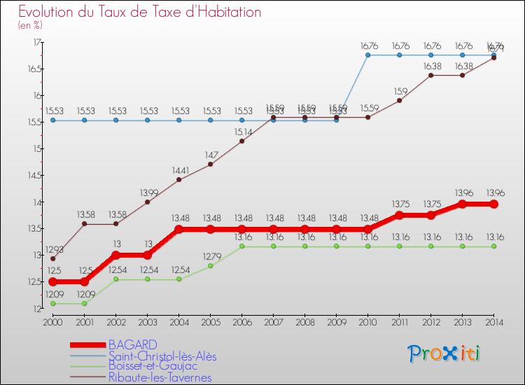 Evolution du taux de la taxe d'habitation pour BAGARD et les communes proches de 2000 à 2014 Comparaison des taux de la taxe d'habitation pour BAGARD et les communes voisines de 2000 à 2014