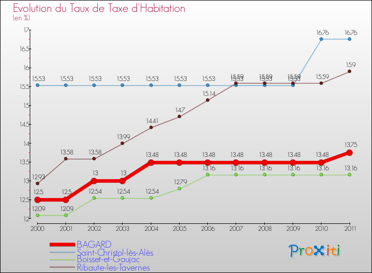 Evolution du taux de la taxe d'habitation pour BAGARD et les communes proches Comparaison des taux de la taxe d'habitation pour BAGARD et les communes voisines