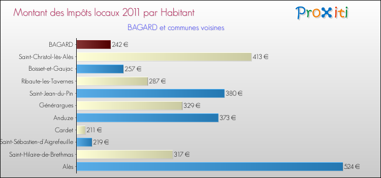 Montant des impôts locaux par Habitant pour BAGARD et les communes proches Comparaison des impôts locaux par habitant pour BAGARD et les communes voisines