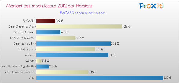 Montant des impôts locaux par Habitant pour BAGARD et les communes proches Comparaison des impôts locaux par habitant pour BAGARD et les communes voisines