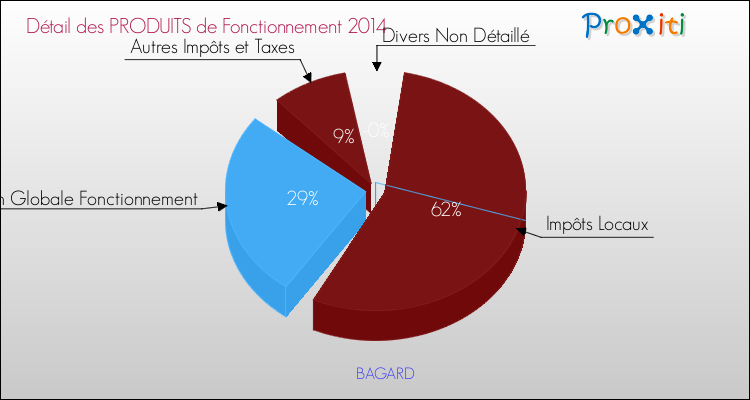 Décomposition du Budget de Fonctionnement 2014 de la commune de BAGARD Budget de Fonctionnement 2014 pour la commune de BAGARD