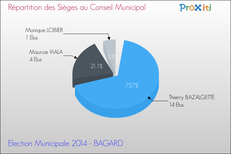 Répartition des élus au conseil municipal entre les listes au 2ème Tour des Elections Municipales 2014 de la commune de BAGARD Elections Municipales 2014 - Répartition des élus au conseil municipal entre les listes au 2ème Tour pour la commune de BAGARD