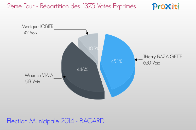 Répartition des votes exprimés au 2ème Tour des Elections Municipales 2014 de la commune de BAGARD Elections Municipales 2014 - Répartition des votes exprimés au 2ème Tour pour la commune de BAGARD