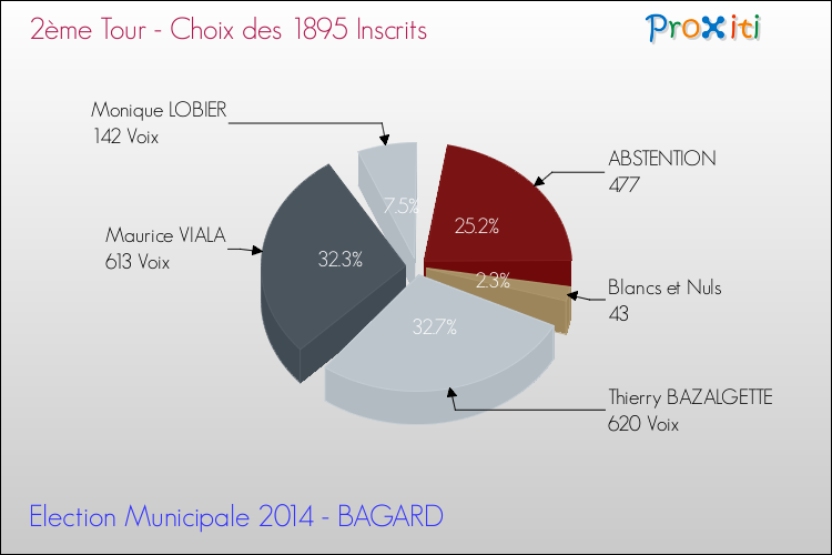 Résultats par rapport aux inscrits au 2ème Tour des Elections Municipales 2014 de la commune de BAGARD Elections Municipales 2014 - Résultats par rapport aux inscrits au 2ème Tour pour la commune de BAGARD