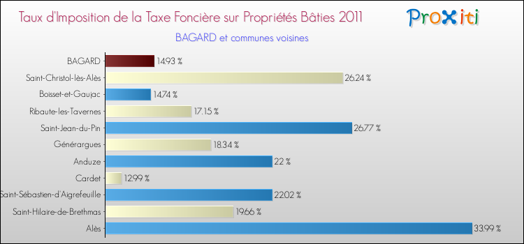 Taux d'imposition de la taxe foncière sur le bati 2011 pour BAGARD et les communes proches Comparaison des taux d'imposition de la taxe foncière sur le bati 2011 pour BAGARD et les communes voisines