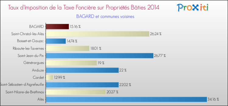 Taux d'imposition de la taxe foncière sur le bati 2014 pour BAGARD et les communes proches Comparaison des taux d'imposition de la taxe foncière sur le bati 2014 pour BAGARD et les communes voisines