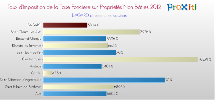 Taux d'imposition de la taxe foncière sur les immeubles et terrains non batis 2012 pour BAGARD et les communes proches Comparaison des taux d'imposition de la taxe foncière sur les immeubles et terrains non batis 2012 pour BAGARD et les communes voisines