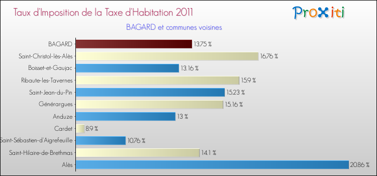 Taux d'imposition de la taxe d'habitation 2011 pour BAGARD et les communes proches Comparaison des taux d'imposition de la taxe d'habitation 2011 pour BAGARD et les communes voisines