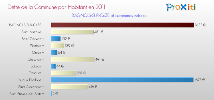 Dette par habitant de la commune en 2011 pour BAGNOLS-SUR-CèZE et les communes proches Comparaison de la dette par habitant de la commune en 2011 pour BAGNOLS-SUR-CèZE et les communes voisines