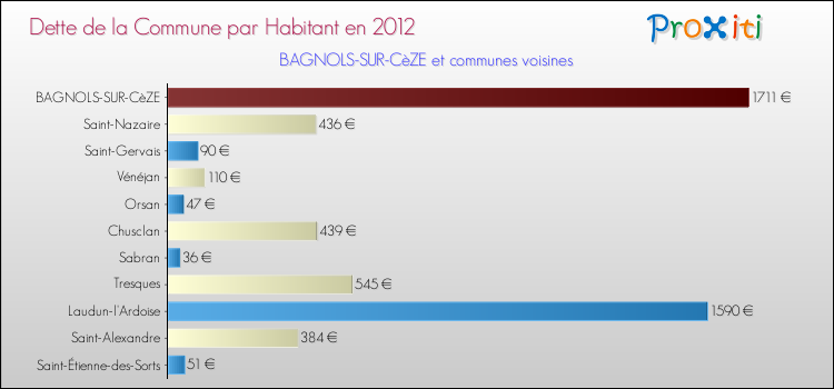 Dette par habitant de la commune en 2012 pour BAGNOLS-SUR-CèZE et les communes proches Comparaison de la dette par habitant de la commune en 2012 pour BAGNOLS-SUR-CèZE et les communes voisines