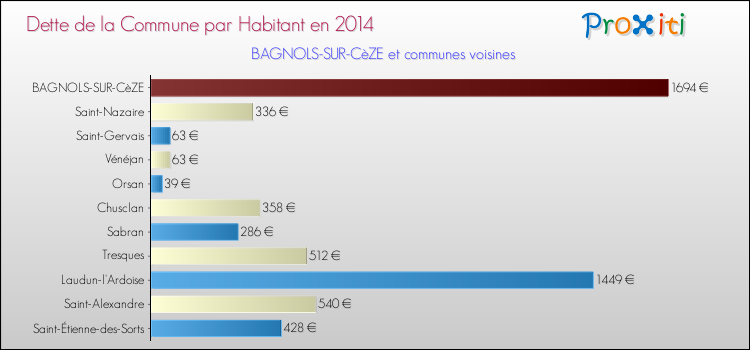 Dette par habitant de la commune en 2014 pour BAGNOLS-SUR-CèZE et les communes proches Comparaison de la dette par habitant de la commune en 2014 pour BAGNOLS-SUR-CèZE et les communes voisines