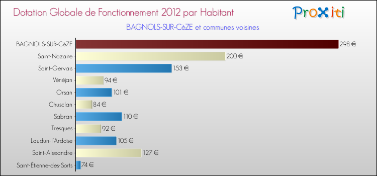 Montant des dotations globales de fonctionnement DGF par Habitant pour BAGNOLS-SUR-CèZE et les communes proches Comparaison des des dotations globales de fonctionnement DGF par habitant pour BAGNOLS-SUR-CèZE et les communes voisines