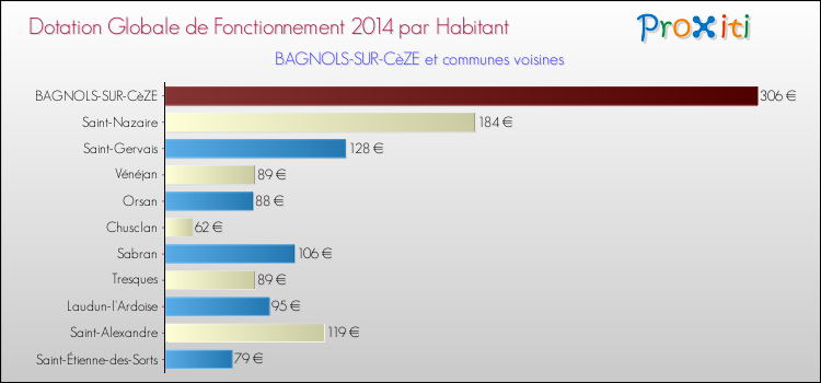 Montant des dotations globales de fonctionnement DGF par Habitant pour BAGNOLS-SUR-CèZE et les communes proches en 2014. Comparaison des des dotations globales de fonctionnement DGF par habitant pour BAGNOLS-SUR-CèZE et les communes voisines en 2014.