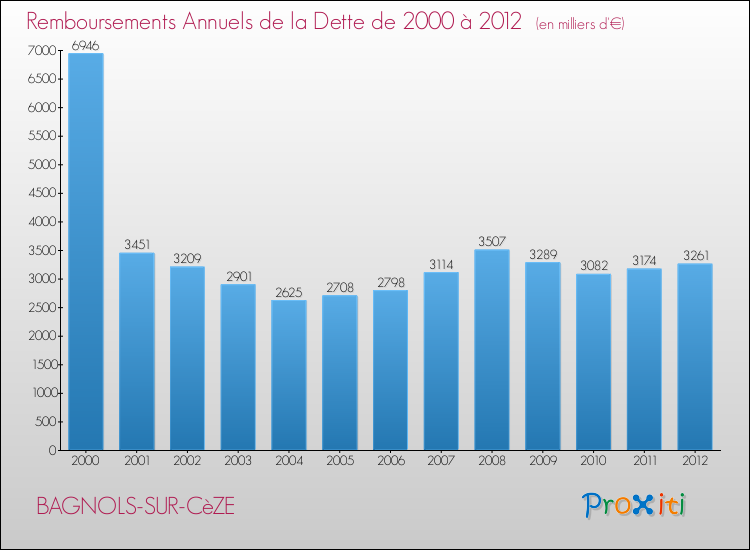 Evolution de l'annuité de la dette pour la commune de BAGNOLS-SUR-CèZE de 2000 à 2012 Annuités de la dette pour BAGNOLS-SUR-CèZE de 2000 à 2012