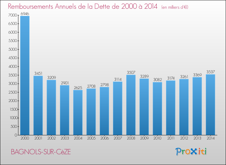 Evolution de l'annuité de la dette pour la commune de BAGNOLS-SUR-CèZE de 2000 à 2014 Annuités de la dette pour BAGNOLS-SUR-CèZE de 2000 à 2014