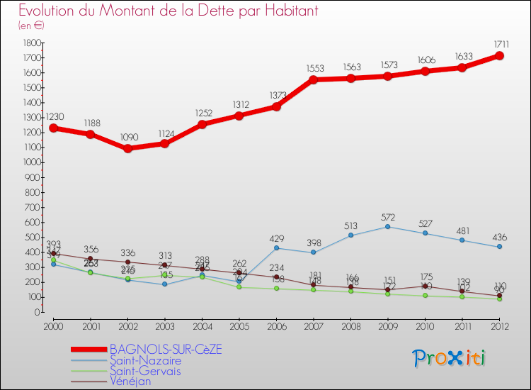 Evolution de la dette par habitant pour la commune de BAGNOLS-SUR-CèZE et les communes proches de 2000 à 2012 Comparaison de la dette par habitant pour BAGNOLS-SUR-CèZE et les communes voisines de 2000 à 2012