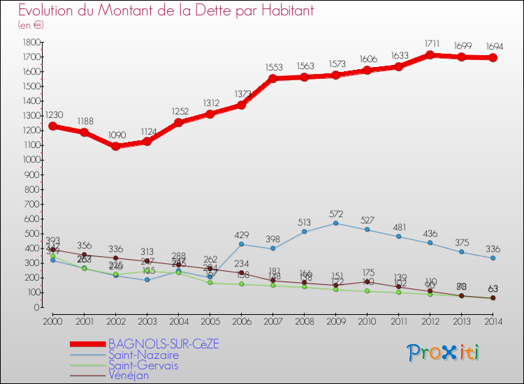 Evolution de la dette par habitant pour la commune de BAGNOLS-SUR-CèZE et les communes proches de 2000 à 2014 Comparaison de la dette par habitant pour BAGNOLS-SUR-CèZE et les communes voisines de 2000 à 2014