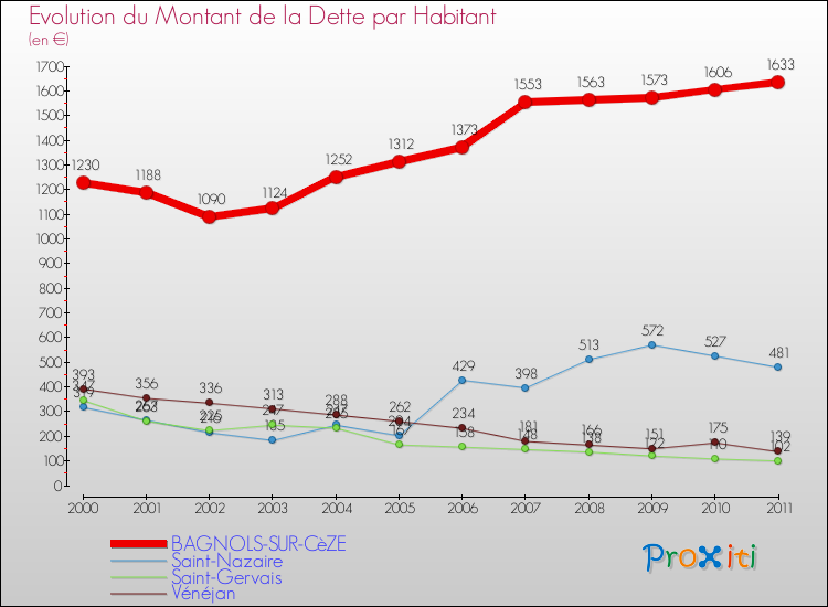 Evolution de la dette par habitant pour la commune de BAGNOLS-SUR-CèZE et les communes proches Comparaison de la dette par habitant pour BAGNOLS-SUR-CèZE et les communes voisines