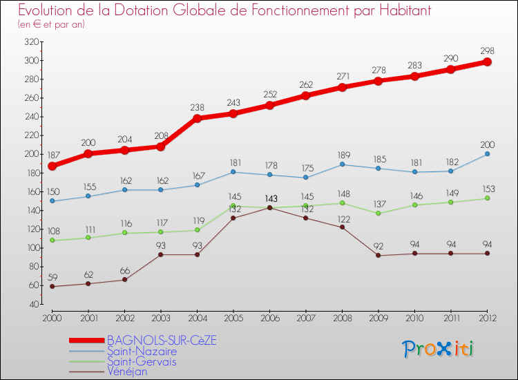 Evolution et montant de la dotation globale de fonctionnement par Habitant pour BAGNOLS-SUR-CèZE et les communes proches Comparaison des dotations globales de fonctionnement par habitant pour BAGNOLS-SUR-CèZE et les communes voisines