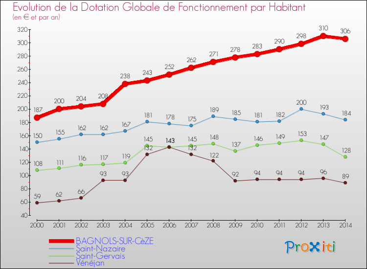 Evolution et montant de la dotation globale de fonctionnement par Habitant pour BAGNOLS-SUR-CèZE et les communes proches de 2000 à 2014. Comparaison des dotations globales de fonctionnement par habitant pour BAGNOLS-SUR-CèZE et les communes voisines de 2000 à 2014.