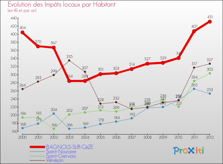 Evolution et montant des impôts locaux par Habitant pour BAGNOLS-SUR-CèZE et les communes proches Comparaison des impôts locaux par habitant pour BAGNOLS-SUR-CèZE et les communes voisines