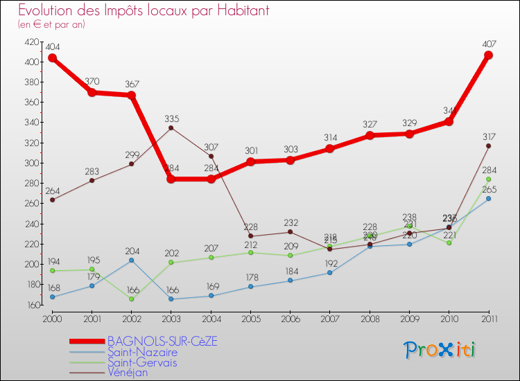 Evolution et montant des impôts locaux par Habitant pour BAGNOLS-SUR-CèZE et les communes proches Comparaison des impôts locaux par habitant pour BAGNOLS-SUR-CèZE et les communes voisines