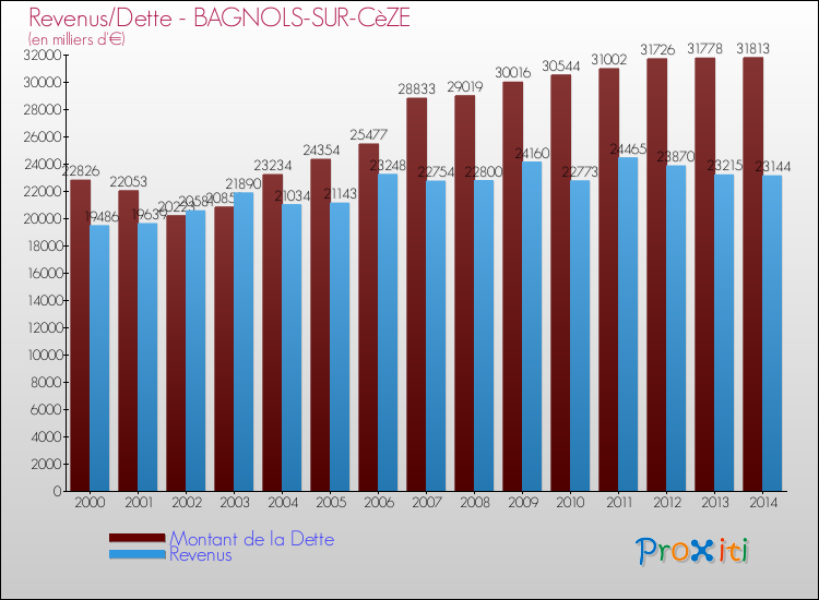 Evolution comparée de la dette et des revenus pour la commune de BAGNOLS-SUR-CèZE de 2000 à 2014 Comparaison de la dette et des revenus pour BAGNOLS-SUR-CèZE de 2000 à 2014