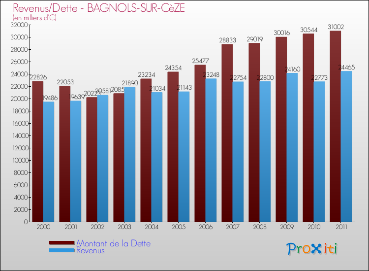 Evolution comparée de la dette et des revenus pour la commune de BAGNOLS-SUR-CèZE de 2000 à 2011 Comparaison de la dette et des revenus pour BAGNOLS-SUR-CèZE de 2000 à 2011