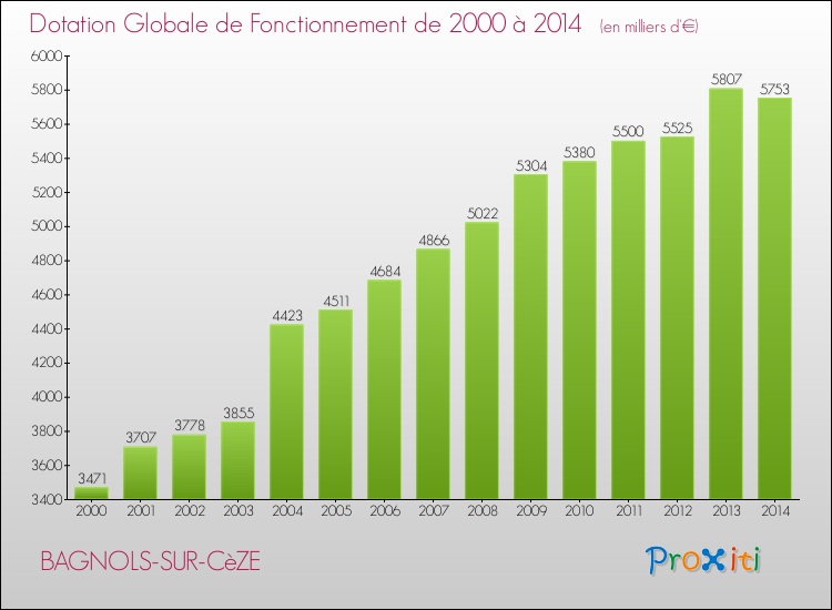 Evolution du montant de la Dotation Globale de Fonctionnement pour la commune de BAGNOLS-SUR-CèZE de 2000 à 2014 Evolution du montant de la Dotation Globale de Fonctionnement pour BAGNOLS-SUR-CèZE de 2000 à 2014