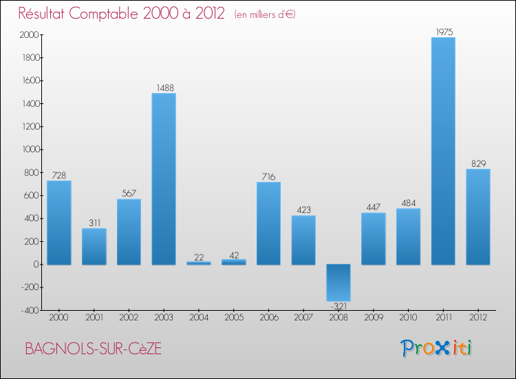 Evolution du résultat comptable pour la commune de BAGNOLS-SUR-CèZE de 2000 à 2012 Evolution du résultat comptable pour BAGNOLS-SUR-CèZE de 2000 à 2012