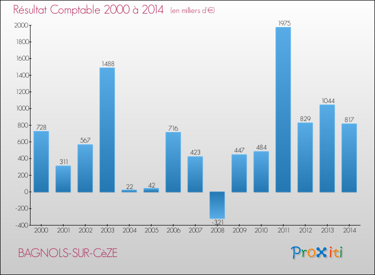 Evolution du résultat comptable pour la commune de BAGNOLS-SUR-CèZE de 2000 à 2014 Evolution du résultat comptable pour BAGNOLS-SUR-CèZE de 2000 à 2014
