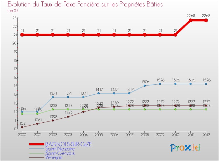 Evolution du taux de la taxe foncière sur le bati pour BAGNOLS-SUR-CèZE et les communes proches de 2000 à 2012 Comparaison des taux de taxe foncière sur le bati pour BAGNOLS-SUR-CèZE et les communes voisines de 2000 à 2012