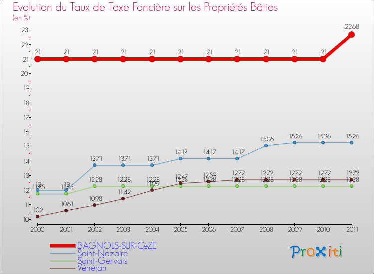 Evolution du taux de la taxe foncière sur le bati pour BAGNOLS-SUR-CèZE et les communes proches Comparaison des taux de taxe foncière sur le bati pour BAGNOLS-SUR-CèZE et les communes voisines
