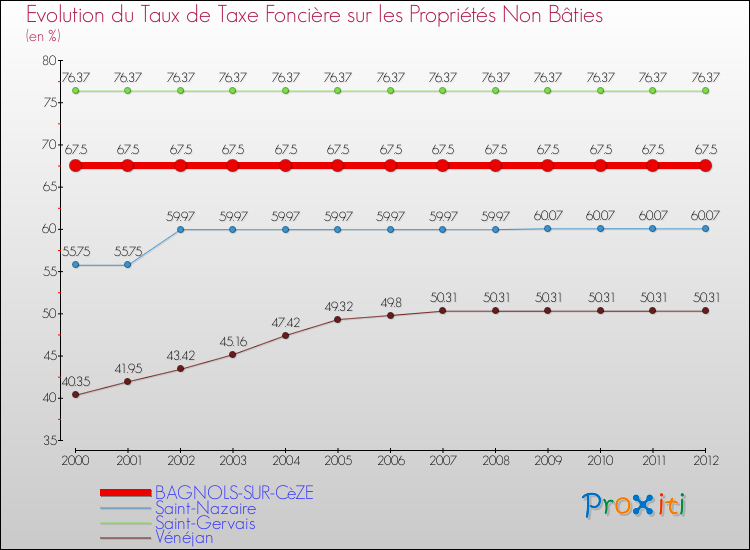 Evolution du taux de la taxe foncière sur les immeubles et terrains non batis pour BAGNOLS-SUR-CèZE et les communes proches de 2000 à 2012 Comparaison des taux de la taxe foncière sur les immeubles et terrains non batis pour BAGNOLS-SUR-CèZE et les communes voisines de 2000 à 2012