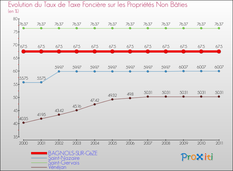 Evolution du taux de la taxe foncière sur les immeubles et terrains non batis pour BAGNOLS-SUR-CèZE et les communes proches Comparaison des taux de la taxe foncière sur les immeubles et terrains non batis pour BAGNOLS-SUR-CèZE et les communes voisines
