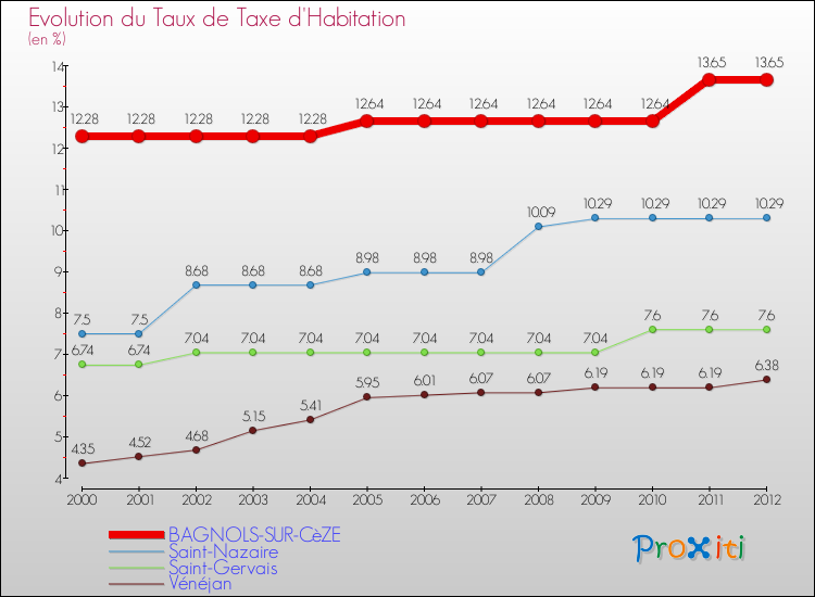 Evolution du taux de la taxe d'habitation pour BAGNOLS-SUR-CèZE et les communes proches Comparaison des taux de la taxe d'habitation pour BAGNOLS-SUR-CèZE et les communes voisines