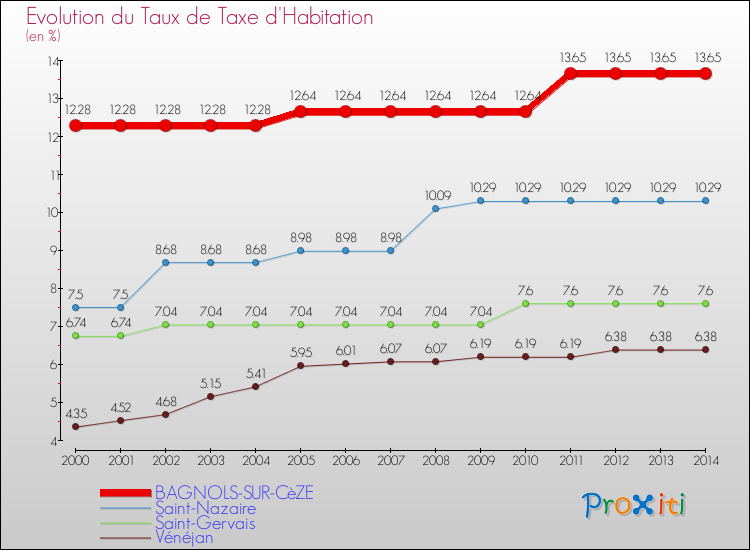 Evolution du taux de la taxe d'habitation pour BAGNOLS-SUR-CèZE et les communes proches de 2000 à 2014 Comparaison des taux de la taxe d'habitation pour BAGNOLS-SUR-CèZE et les communes voisines de 2000 à 2014