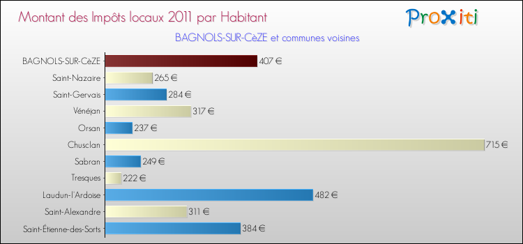 Montant des impôts locaux par Habitant pour BAGNOLS-SUR-CèZE et les communes proches Comparaison des impôts locaux par habitant pour BAGNOLS-SUR-CèZE et les communes voisines