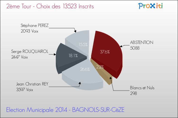 Résultats par rapport aux inscrits au 2ème Tour des Elections Municipales 2014 de la commune de BAGNOLS-SUR-CèZE Elections Municipales 2014 - Résultats par rapport aux inscrits au 2ème Tour pour la commune de BAGNOLS-SUR-CèZE