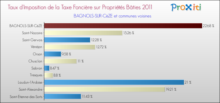 Taux d'imposition de la taxe foncière sur le bati 2011 pour BAGNOLS-SUR-CèZE et les communes proches Comparaison des taux d'imposition de la taxe foncière sur le bati 2011 pour BAGNOLS-SUR-CèZE et les communes voisines