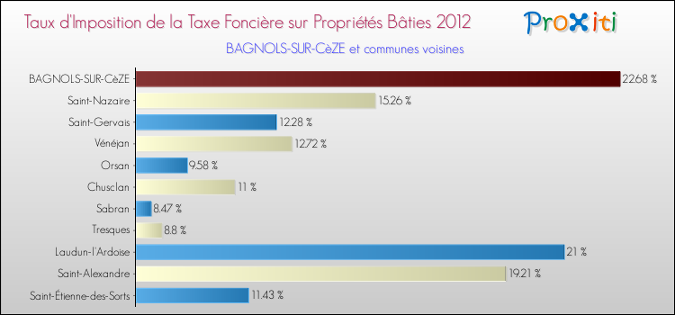 Taux d'imposition de la taxe foncière sur le bati 2012 pour BAGNOLS-SUR-CèZE et les communes proches Comparaison des taux d'imposition de la taxe foncière sur le bati 2012 pour BAGNOLS-SUR-CèZE et les communes voisines