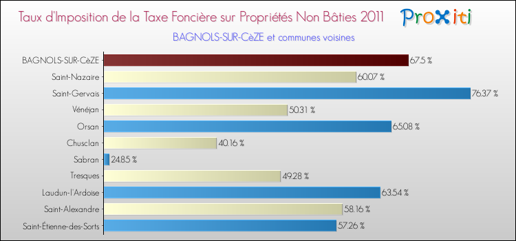 Taux d'imposition de la taxe foncière sur les immeubles et terrains non batis 2011 pour BAGNOLS-SUR-CèZE et les communes proches Comparaison des taux d'imposition de la taxe foncière sur les immeubles et terrains non batis 2011 pour BAGNOLS-SUR-CèZE et les communes voisines