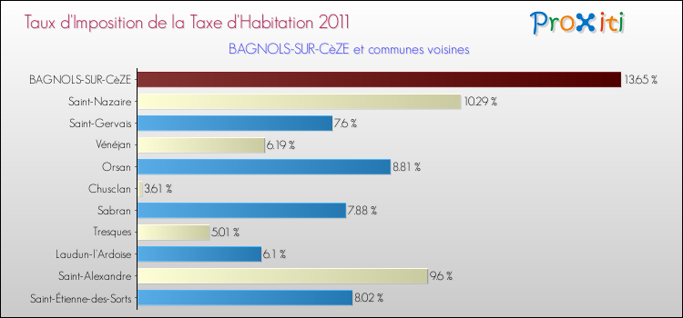 Taux d'imposition de la taxe d'habitation 2011 pour BAGNOLS-SUR-CèZE et les communes proches Comparaison des taux d'imposition de la taxe d'habitation 2011 pour BAGNOLS-SUR-CèZE et les communes voisines